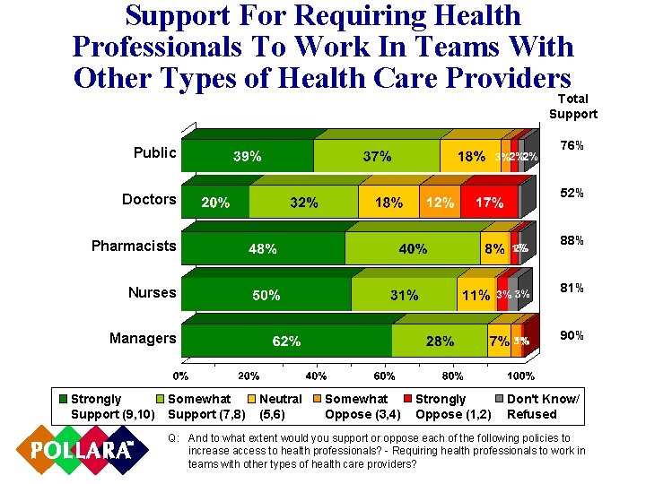 Support For Requiring Health Professionals To Work In Teams With Other Types of Health