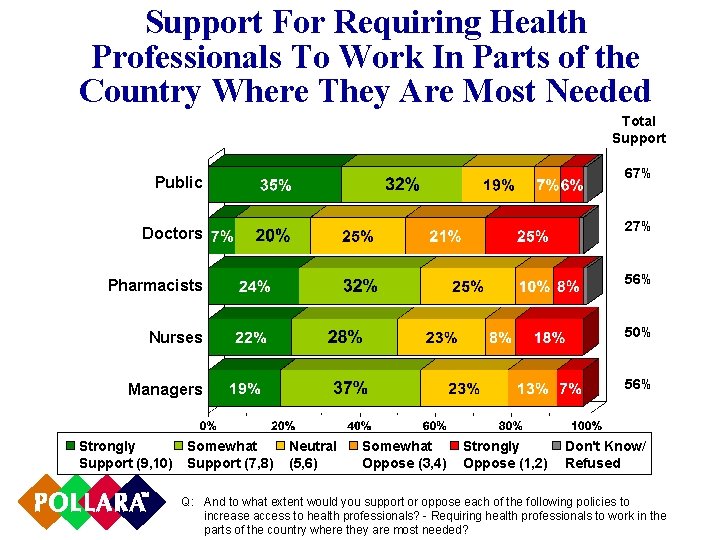 Support For Requiring Health Professionals To Work In Parts of the Country Where They