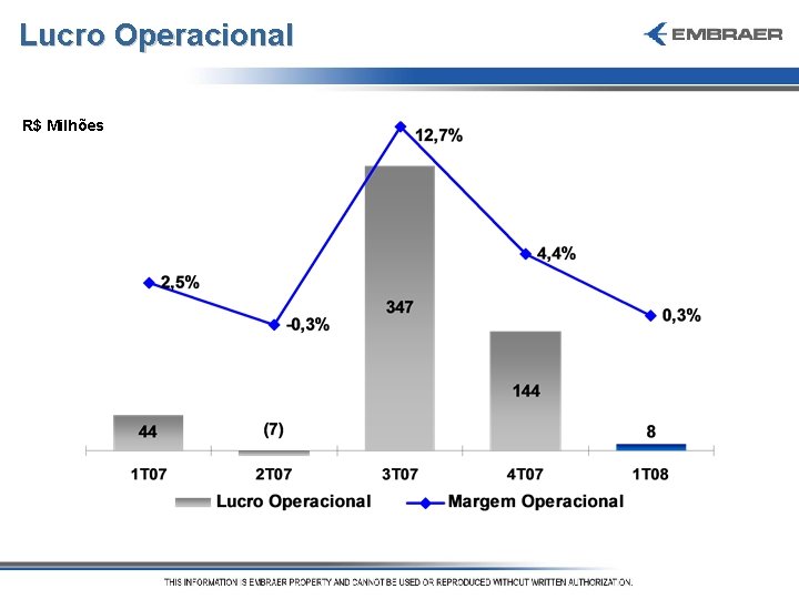 Lucro Operacional R$ Milhões 