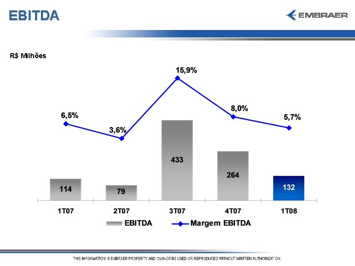 EBITDA R$ Milhões 