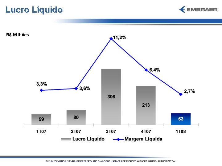 Lucro Líquido R$ Milhões 