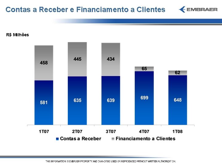Contas a Receber e Financiamento a Clientes R$ Milhões 