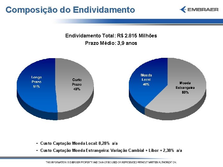 Composição do Endividamento Total: R$ 2. 815 Milhões Prazo Médio: 3, 9 anos •