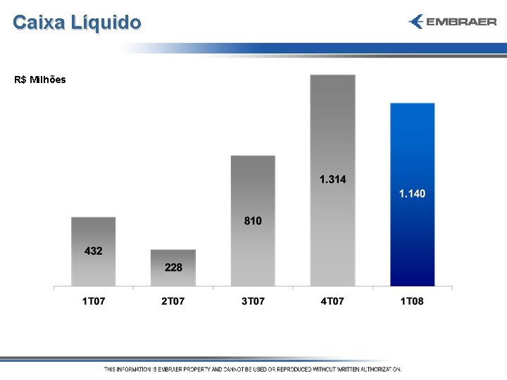 Caixa Líquido R$ Milhões 
