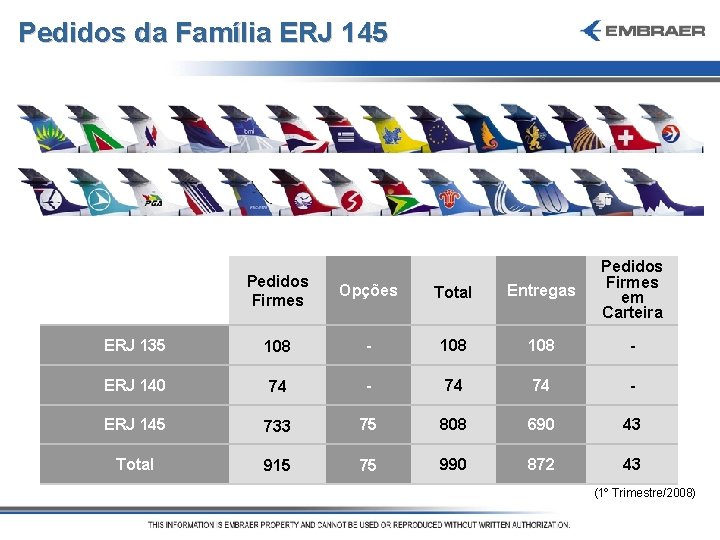 Pedidos da Família ERJ 145 Pedidos Firmes Opções Total Entregas Pedidos Firmes em Carteira