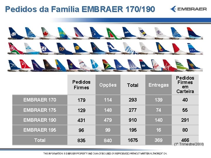 Pedidos da Família EMBRAER 170/190 Pedidos Firmes Opções Total Entregas Pedidos Firmes em Carteira