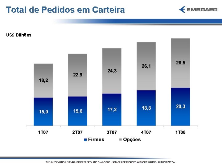 Total de Pedidos em Carteira US$ Bilhões 
