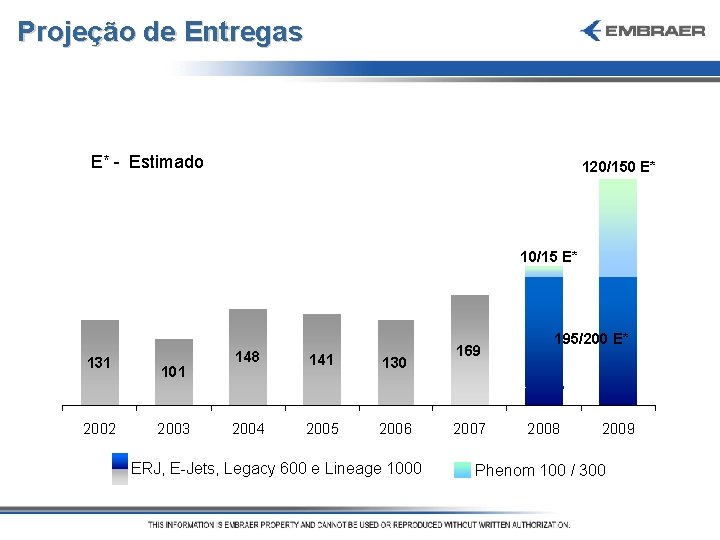 Projeção de Entregas E* - Estimado 120/150 E* 10/15 E* 131 2002 101 2003