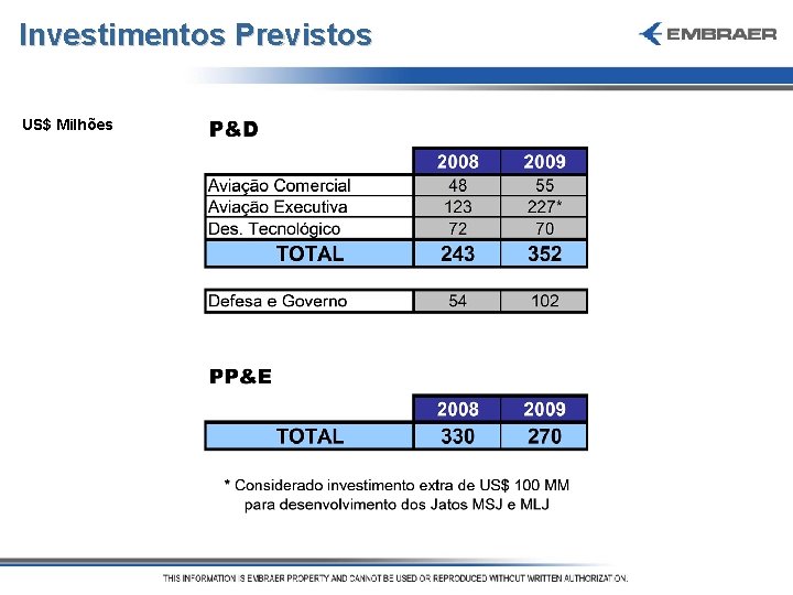 Investimentos Previstos US$ Milhões 