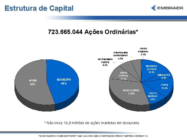 Estrutura de Capital 723. 665. 044 Ações Ordinárias* * Não inclui 16, 8 milhões