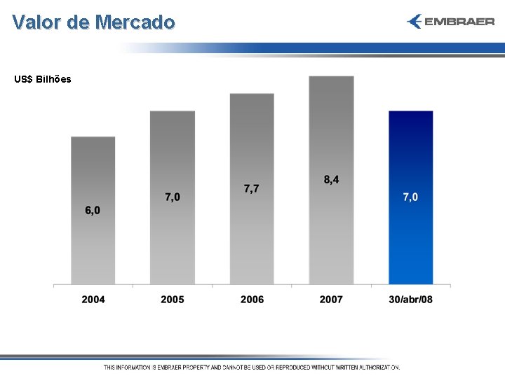 Valor de Mercado US$ Bilhões 