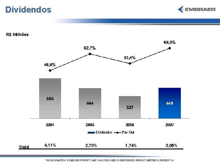 Dividendos R$ Milhões Yield 4, 11% 2, 73% 1, 74% 3, 05% 