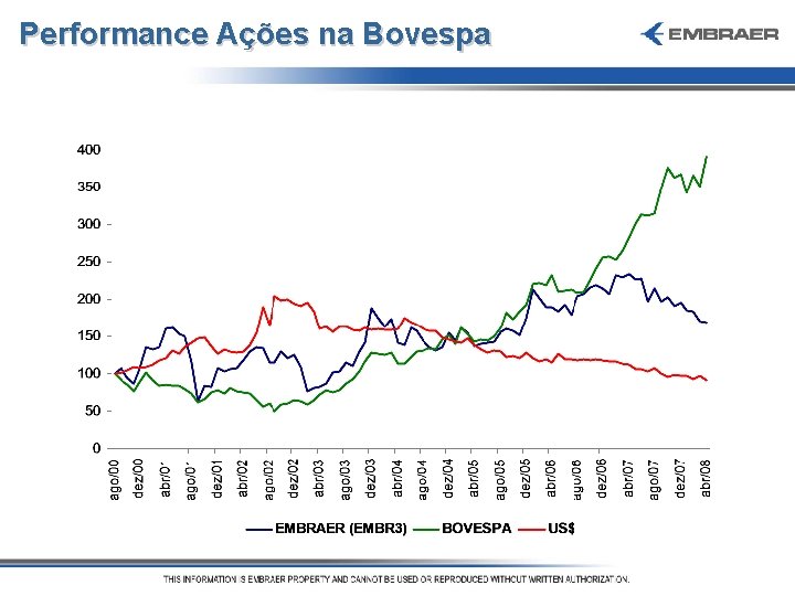 Performance Ações na Bovespa 