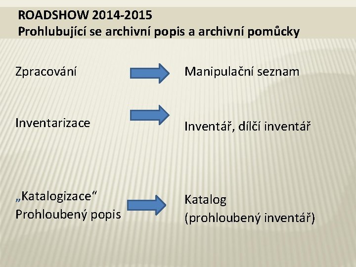 ROADSHOW 2014 -2015 Prohlubující se archivní popis a archivní pomůcky Zpracování Manipulační seznam Inventarizace
