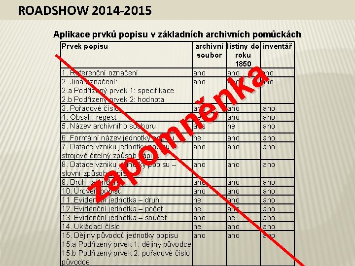 ROADSHOW 2014 -2015 Aplikace prvků popisu v základních archivních pomůckách Prvek popisu archivní listiny