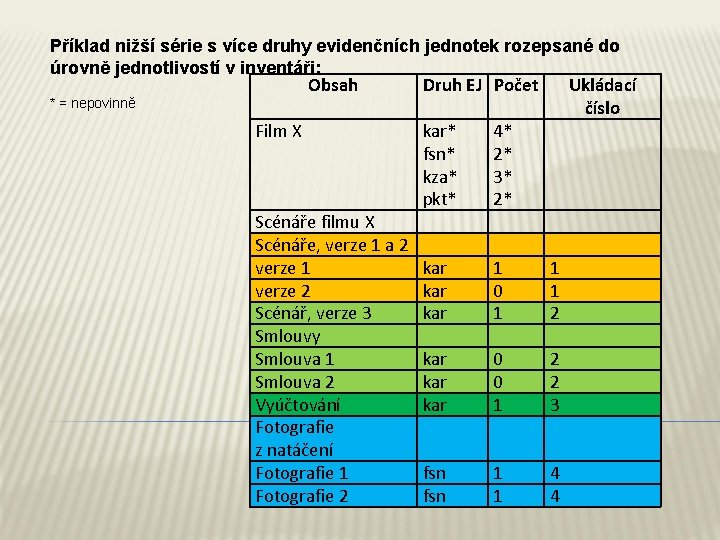 Příklad nižší série s více druhy evidenčních jednotek rozepsané do úrovně jednotlivostí v inventáři: