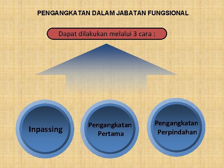 PENGANGKATAN DALAM JABATAN FUNGSIONAL Dapat dilakukan melalui 3 cara : Inpassing Pengangkatan Pertama Pengangkatan