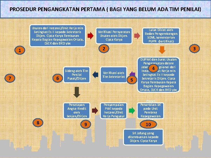 PROSEDUR PENGANGKATAN PERTAMA ( BAGI YANG BELUM ADA TIM PENILAI) Usulan dari Instansi/Unit Kerja