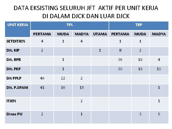 DATA EKSISTING SELURUH JFT AKTIF PER UNIT KERJA DI DALAM DJCK DAN LUAR DJCK