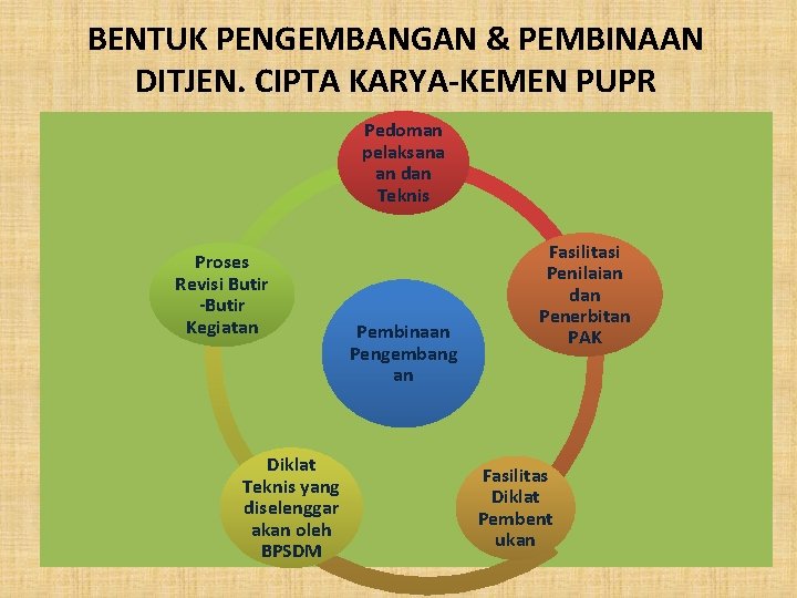 BENTUK PENGEMBANGAN & PEMBINAAN DITJEN. CIPTA KARYA-KEMEN PUPR Pedoman pelaksana an dan Teknis Proses