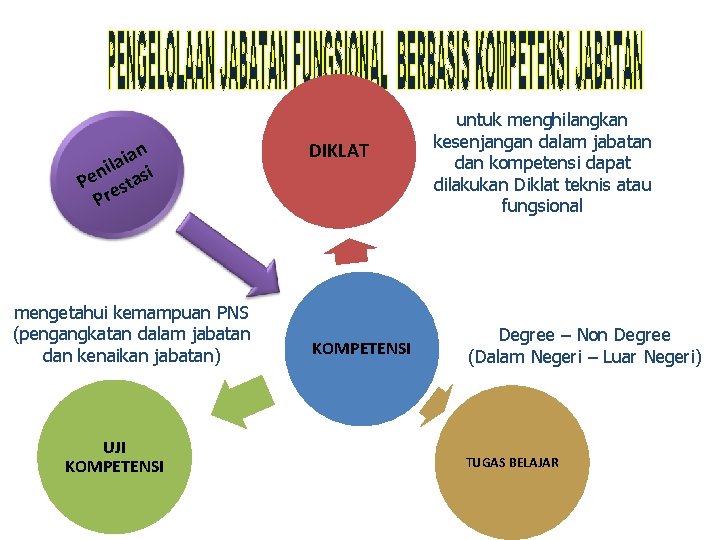 an i a l ni asi e P est Pr mengetahui kemampuan PNS (pengangkatan