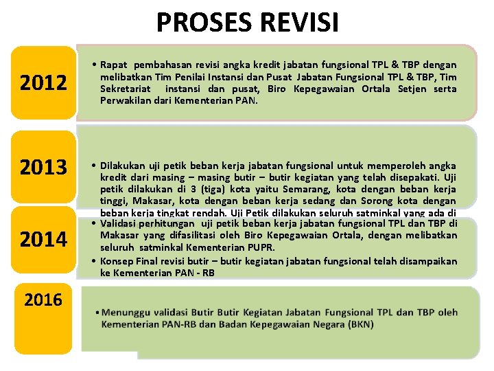 PROSES REVISI 2012 2013 2014 2016 • Rapat pembahasan revisi angka kredit jabatan fungsional