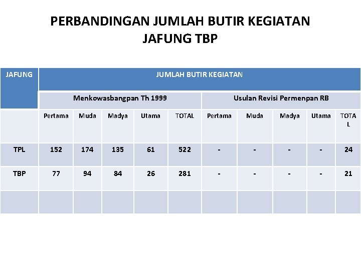 PERBANDINGAN JUMLAH BUTIR KEGIATAN JAFUNG TBP JAFUNG JUMLAH BUTIR KEGIATAN Menkowasbangpan Th 1999 Usulan