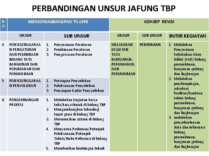 PERBANDINGAN UNSUR JAFUNG TBP N O MENKOWASBANGPAN Th 1999 SUB UNSUR 4 PENYELENGGARAA N