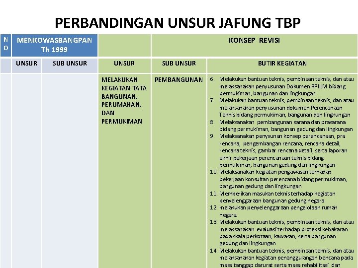 PERBANDINGAN UNSUR JAFUNG TBP N O MENKOWASBANGPAN Th 1999 UNSUR SUB UNSUR KONSEP REVISI