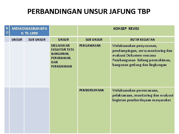 PERBANDINGAN UNSUR JAFUNG TBP N O MENKOWASBANGPA N Th 1999 UNSUR SUB UNSUR KONSEP