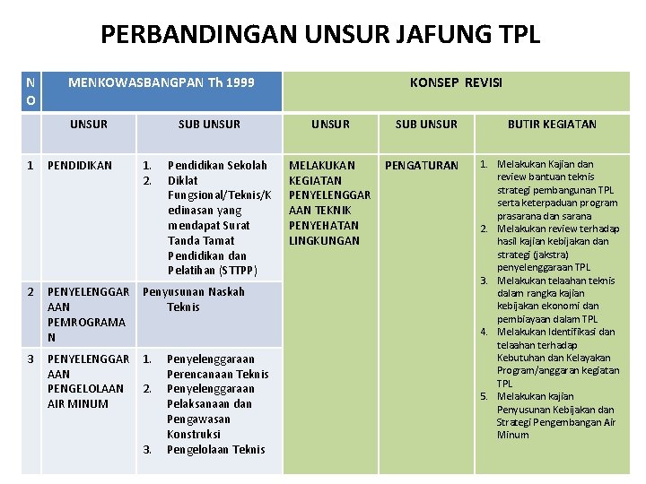 PERBANDINGAN UNSUR JAFUNG TPL N O MENKOWASBANGPAN Th 1999 UNSUR SUB UNSUR 1 PENDIDIKAN