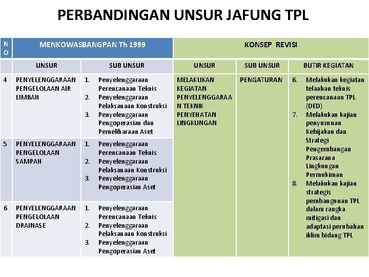 PERBANDINGAN UNSUR JAFUNG TPL N O MENKOWASBANGPAN Th 1999 UNSUR 4 PENYELENGGARAAN PENGELOLAAN AIR