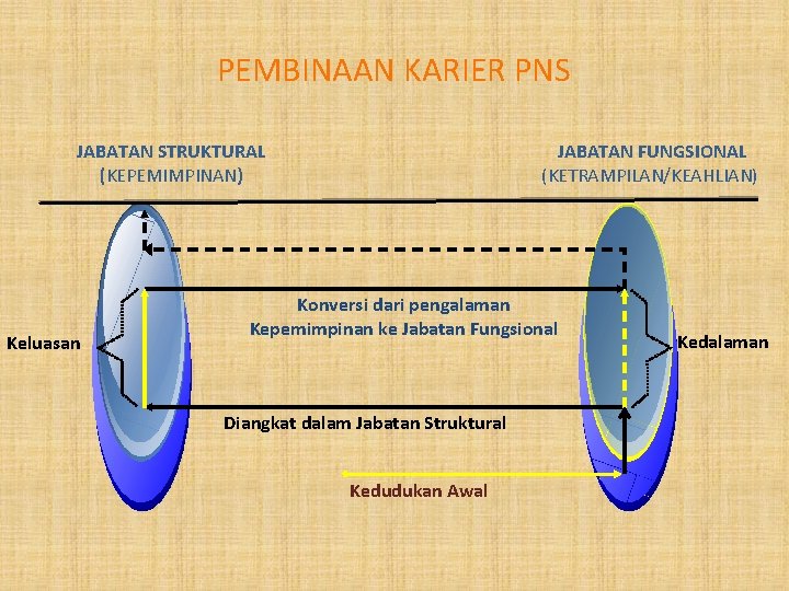 PEMBINAAN KARIER PNS JABATAN STRUKTURAL (KEPEMIMPINAN) Keluasan JABATAN FUNGSIONAL (KETRAMPILAN/KEAHLIAN) Konversi dari pengalaman Kepemimpinan