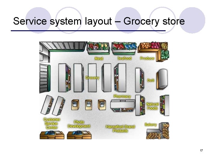 Service system layout – Grocery store 17 