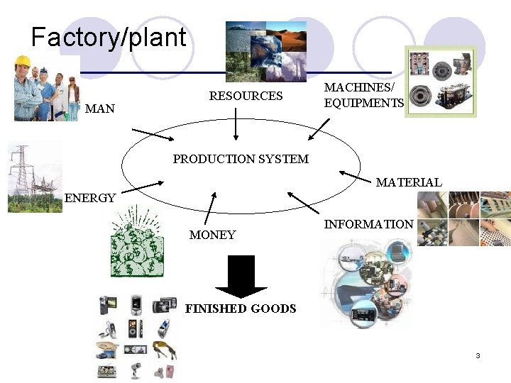 Factory/plant MAN RESOURCES MACHINES/ EQUIPMENTS PRODUCTION SYSTEM MATERIAL ENERGY MONEY INFORMATION FINISHED GOODS 3