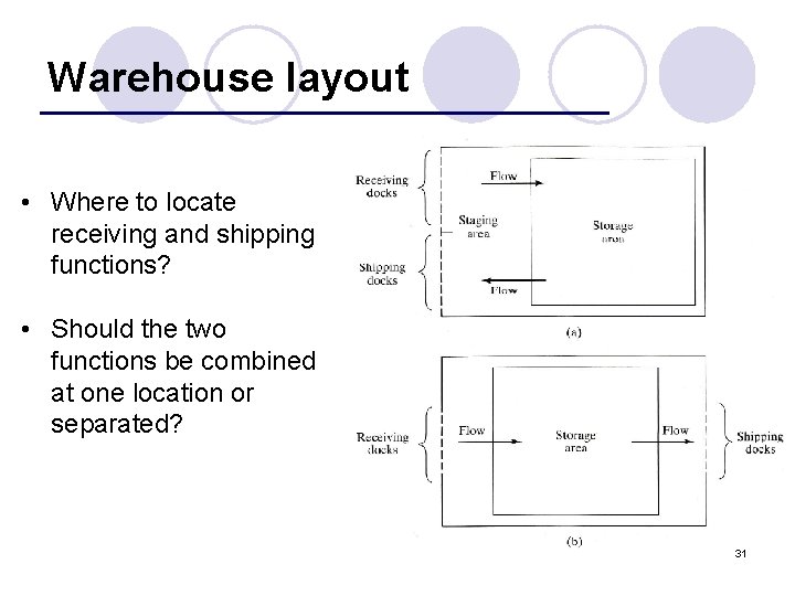 Warehouse layout • Where to locate receiving and shipping functions? • Should the two