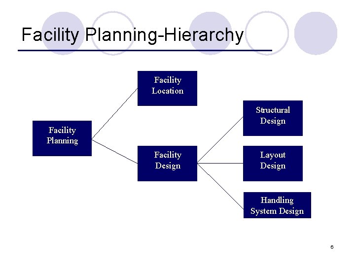 Facility Planning-Hierarchy Facility Location Structural Design Facility Planning Facility Design Layout Design Handling System