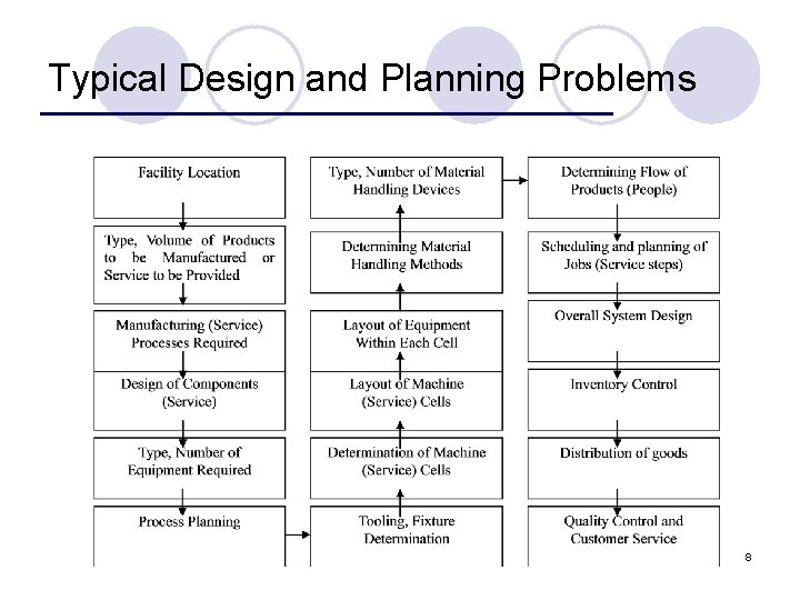 Typical Design and Planning Problems 8 
