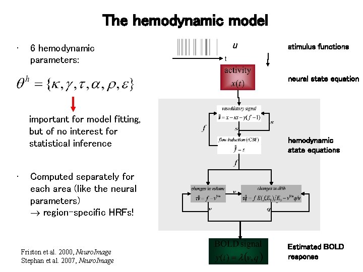 The hemodynamic model • 6 hemodynamic parameters: u stimulus functions t neural state equation