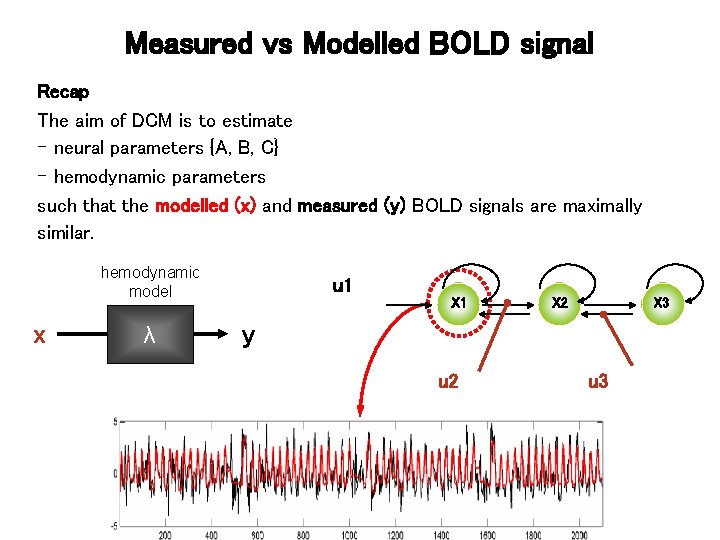 Measured vs Modelled BOLD signal Recap The aim of DCM is to estimate -