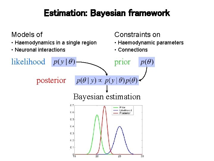 Estimation: Bayesian framework Models of Constraints on • Haemodynamics in a single region •