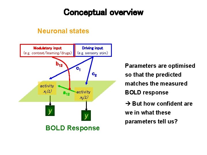 Conceptual overview Neuronal states Modulatory input (e. g. context/learning/drugs) b 12 Driving input (e.