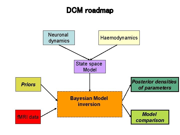 DCM roadmap Neuronal dynamics Haemodynamics State space Model Posterior densities of parameters Priors Bayesian