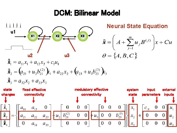 DCM: Bilinear Model Neural State Equation u 1 X 1 u 2 state changes