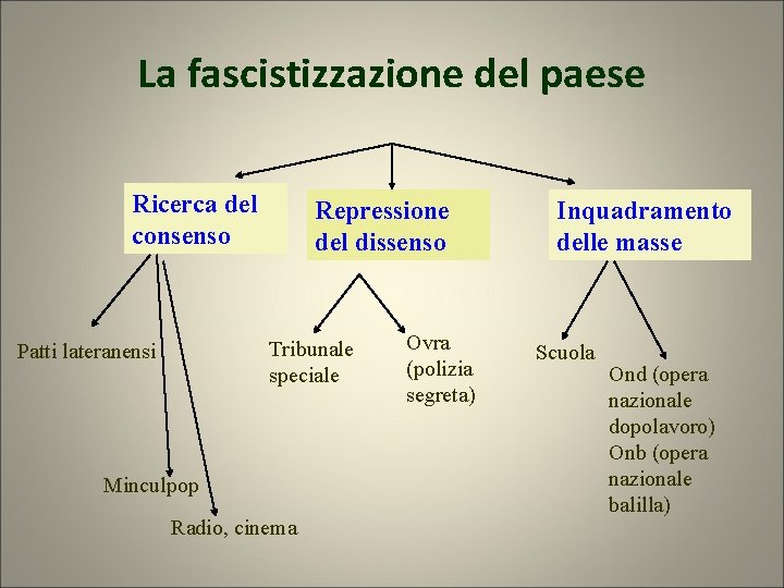 La fascistizzazione del paese Ricerca del consenso Repressione del dissenso Tribunale speciale Patti lateranensi La fascistizzazione del paese Ricerca del consenso Repressione del dissenso Tribunale speciale Patti lateranensi