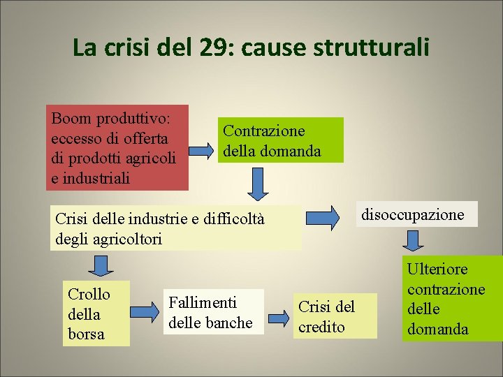 La crisi del 29: cause strutturali Boom produttivo: eccesso di offerta di prodotti agricoli La crisi del 29: cause strutturali Boom produttivo: eccesso di offerta di prodotti agricoli
