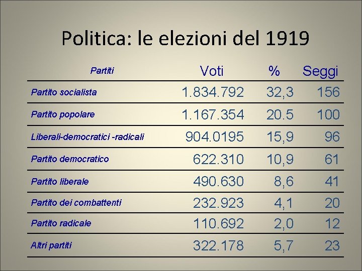 Politica: le elezioni del 1919 Partiti Voti % Seggi Partito socialista 1. 834. 792 Politica: le elezioni del 1919 Partiti Voti % Seggi Partito socialista 1. 834. 792