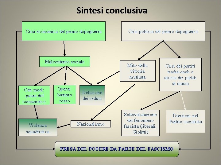 Sintesi conclusiva Crisi economica del primo dopoguerra Malcontento sociale Ceti medi: paura del comunismo Sintesi conclusiva Crisi economica del primo dopoguerra Malcontento sociale Ceti medi: paura del comunismo