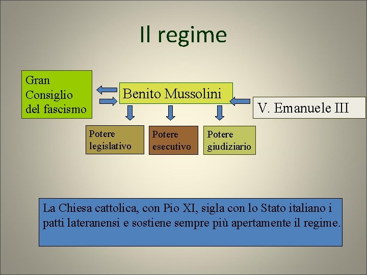 Il regime Gran Consiglio del fascismo Benito Mussolini Potere legislativo Potere esecutivo V. Emanuele Il regime Gran Consiglio del fascismo Benito Mussolini Potere legislativo Potere esecutivo V. Emanuele