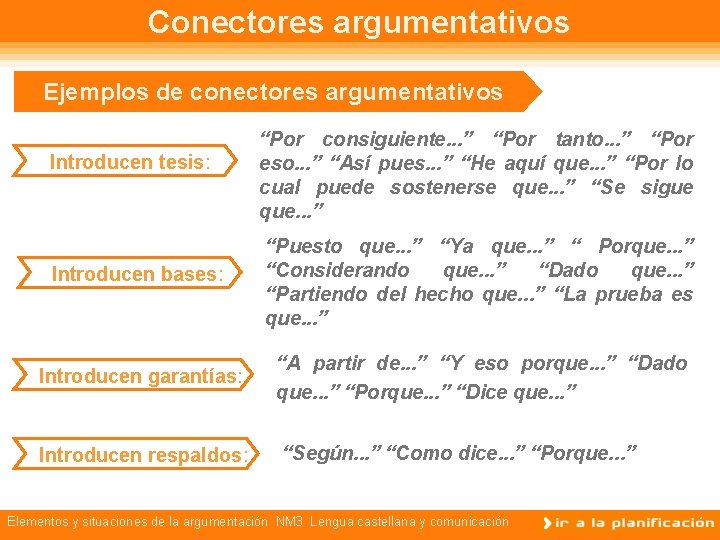 Conectores argumentativos Ejemplos de conectores argumentativos Introducen tesis: “Por consiguiente. . . ” “Por